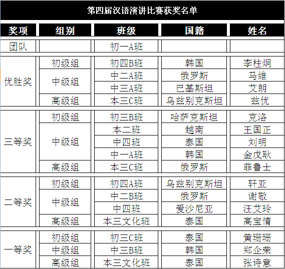 汉语演讲比赛获奖选手名单